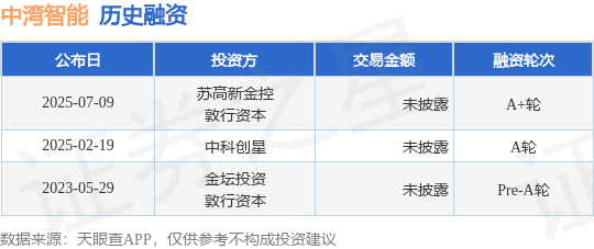 中灣智能完成A+輪融資，蘇高新金控與敦行資本領(lǐng)投，加碼計(jì)算機(jī)及通訊設(shè)備租賃智能化賽道